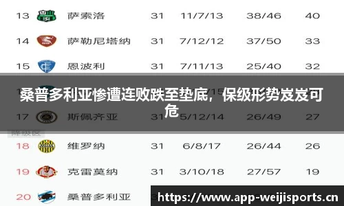 桑普多利亚惨遭连败跌至垫底，保级形势岌岌可危