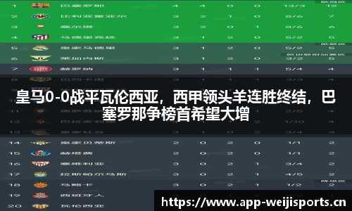皇马0-0战平瓦伦西亚，西甲领头羊连胜终结，巴塞罗那争榜首希望大增