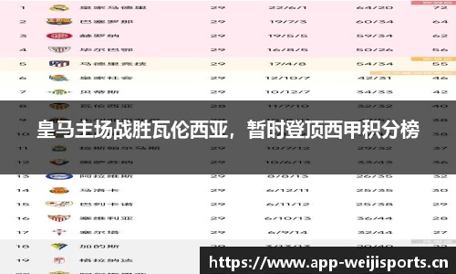 皇马主场战胜瓦伦西亚，暂时登顶西甲积分榜